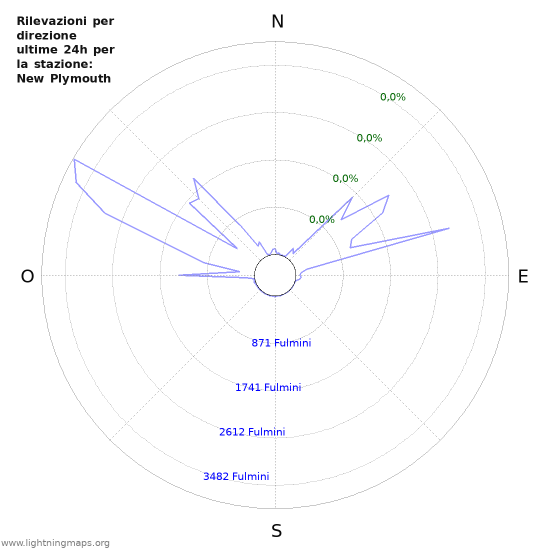 Grafico: Rilevazioni per direzione