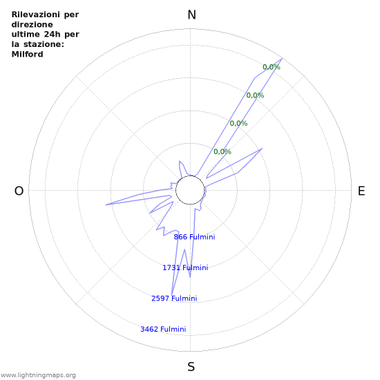 Grafico: Rilevazioni per direzione