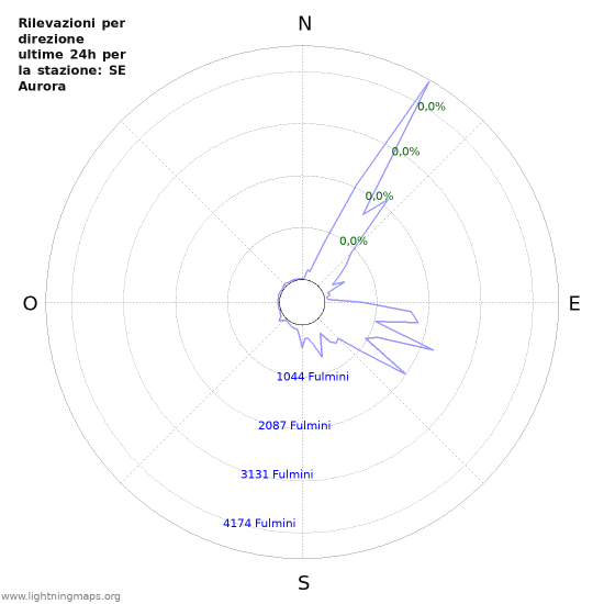 Grafico: Rilevazioni per direzione