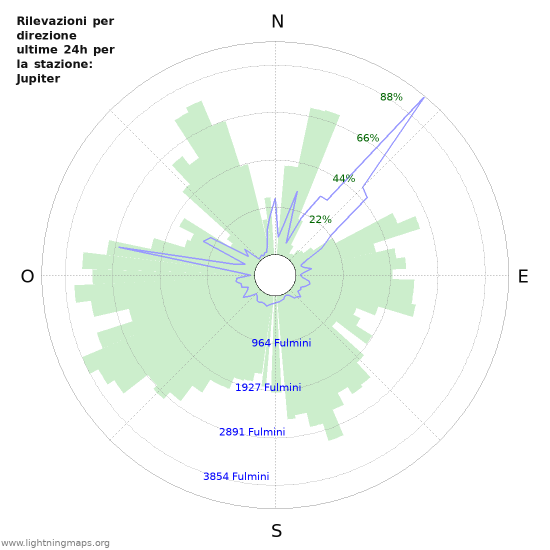 Grafico: Rilevazioni per direzione