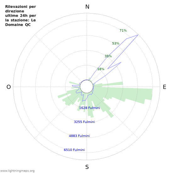 Grafico: Rilevazioni per direzione