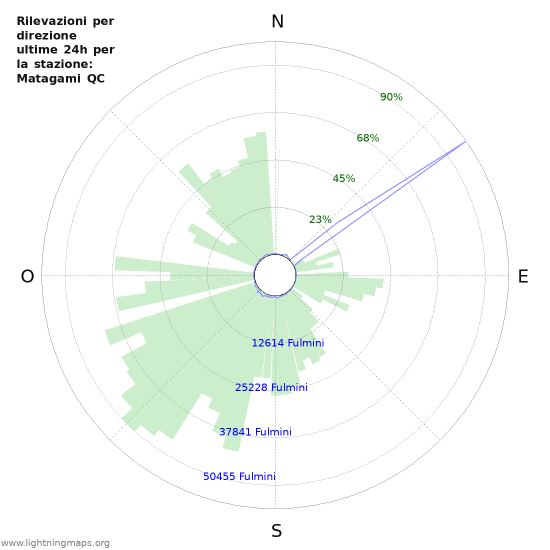 Grafico: Rilevazioni per direzione