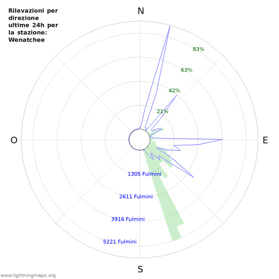 Grafico: Rilevazioni per direzione