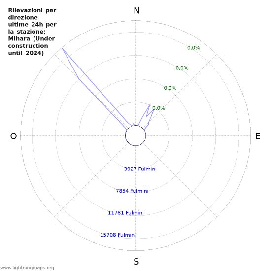 Grafico: Rilevazioni per direzione