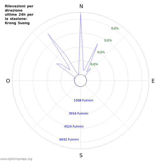 Grafico: Rilevazioni per direzione