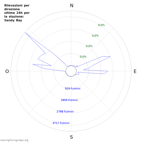 Grafico: Rilevazioni per direzione