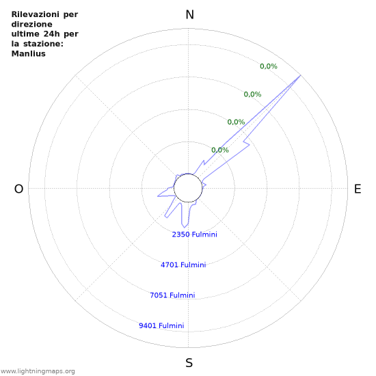 Grafico: Rilevazioni per direzione