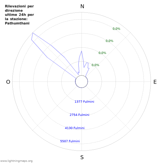 Grafico: Rilevazioni per direzione