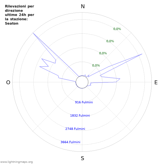 Grafico: Rilevazioni per direzione