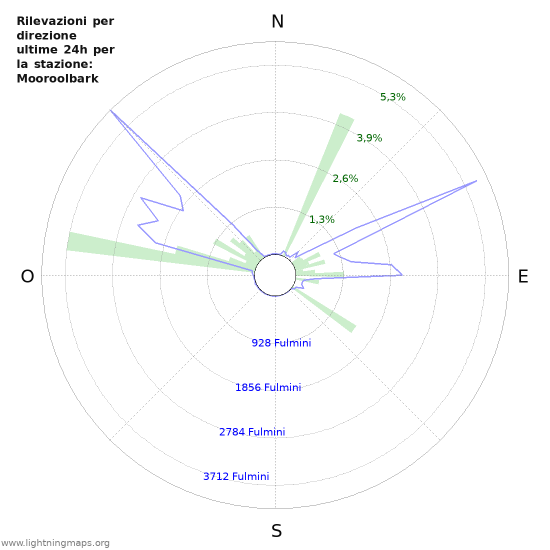 Grafico: Rilevazioni per direzione