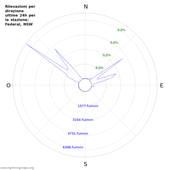 Grafico: Rilevazioni per direzione