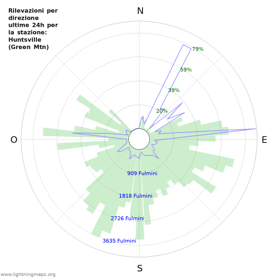 Grafico: Rilevazioni per direzione