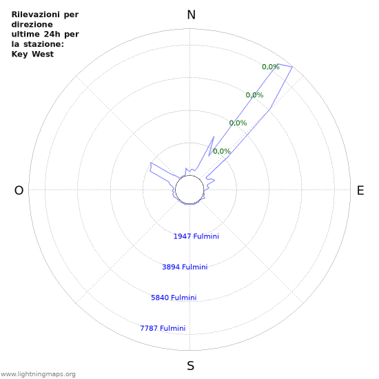 Grafico: Rilevazioni per direzione