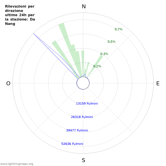 Grafico: Rilevazioni per direzione