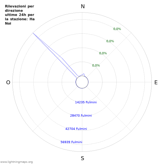 Grafico: Rilevazioni per direzione