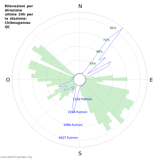 Grafico: Rilevazioni per direzione