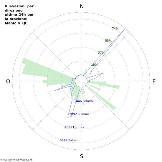 Grafico: Rilevazioni per direzione