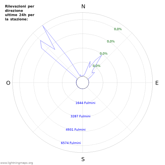 Grafico: Rilevazioni per direzione