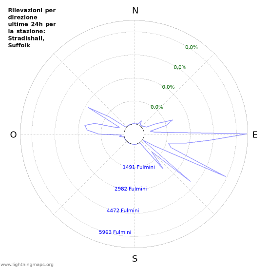 Grafico: Rilevazioni per direzione