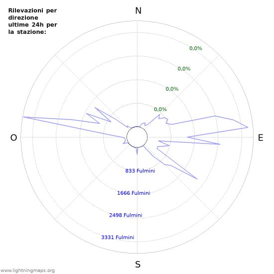 Grafico: Rilevazioni per direzione