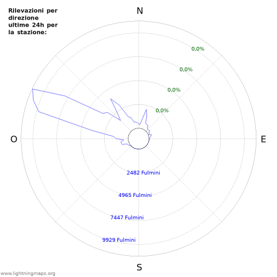 Grafico: Rilevazioni per direzione