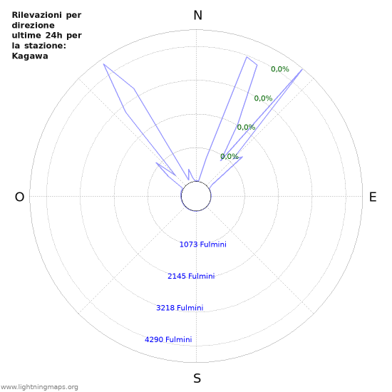 Grafico: Rilevazioni per direzione