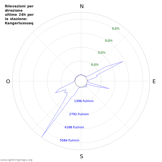 Grafico: Rilevazioni per direzione