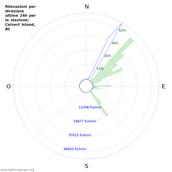 Grafico: Rilevazioni per direzione