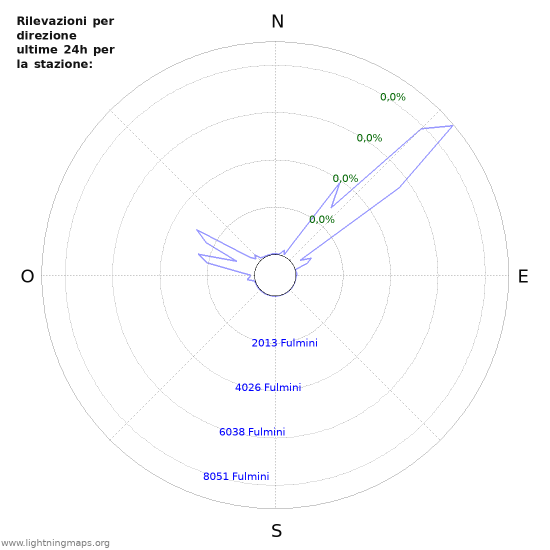 Grafico: Rilevazioni per direzione