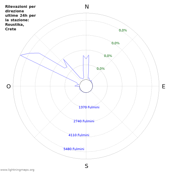 Grafico: Rilevazioni per direzione