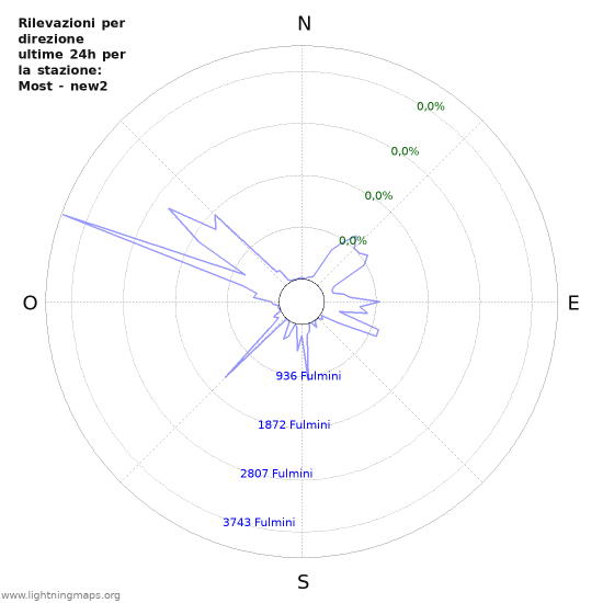 Grafico: Rilevazioni per direzione