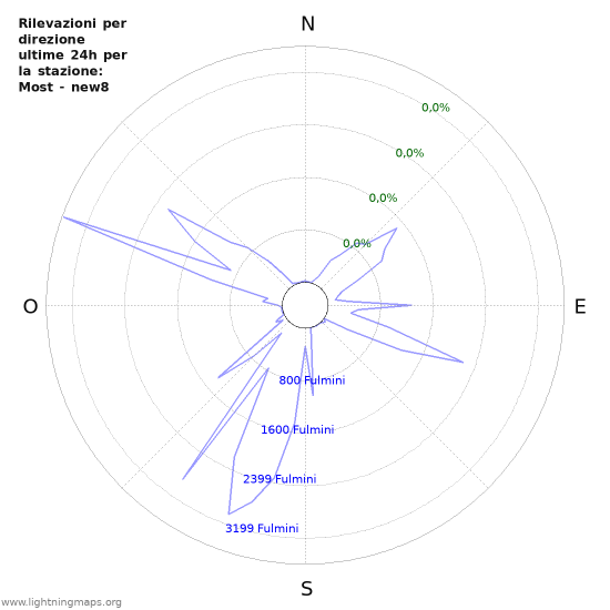 Grafico: Rilevazioni per direzione