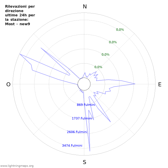 Grafico: Rilevazioni per direzione