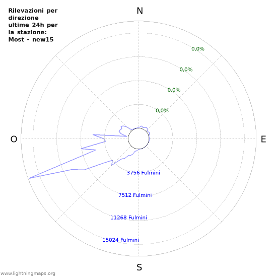 Grafico: Rilevazioni per direzione