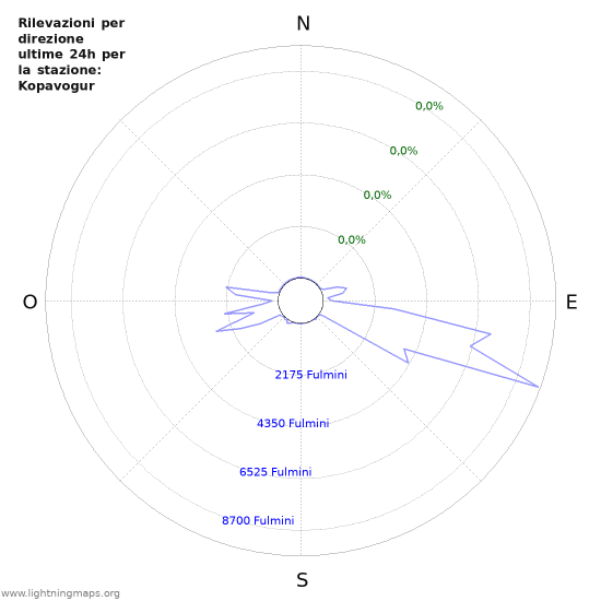 Grafico: Rilevazioni per direzione