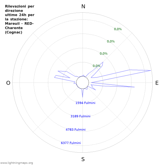 Grafico: Rilevazioni per direzione