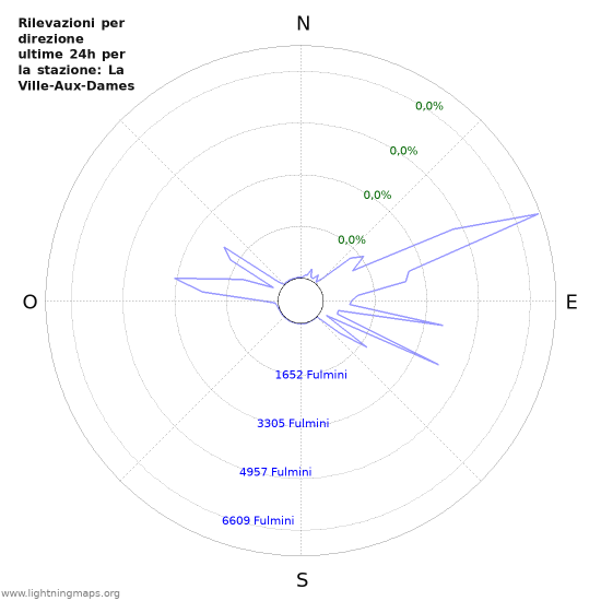 Grafico: Rilevazioni per direzione