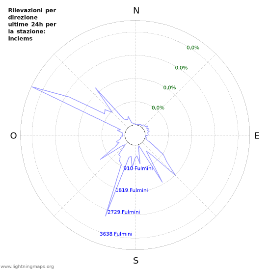 Grafico: Rilevazioni per direzione