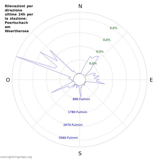 Grafico: Rilevazioni per direzione