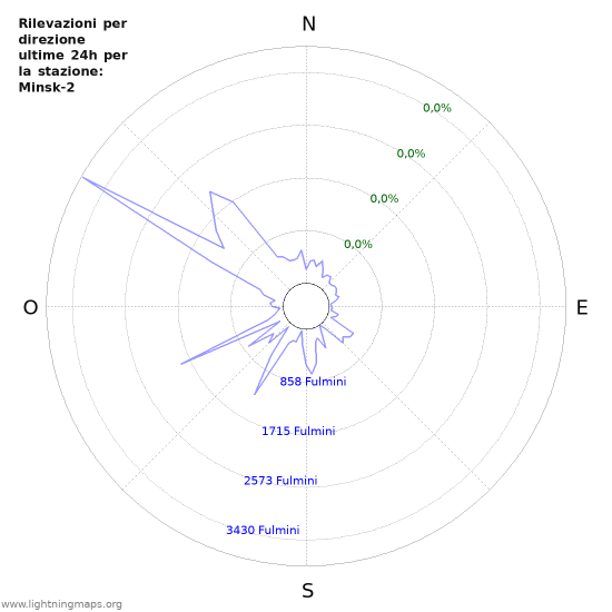 Grafico: Rilevazioni per direzione