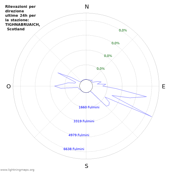 Grafico: Rilevazioni per direzione