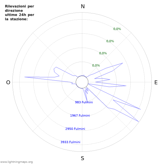 Grafico: Rilevazioni per direzione