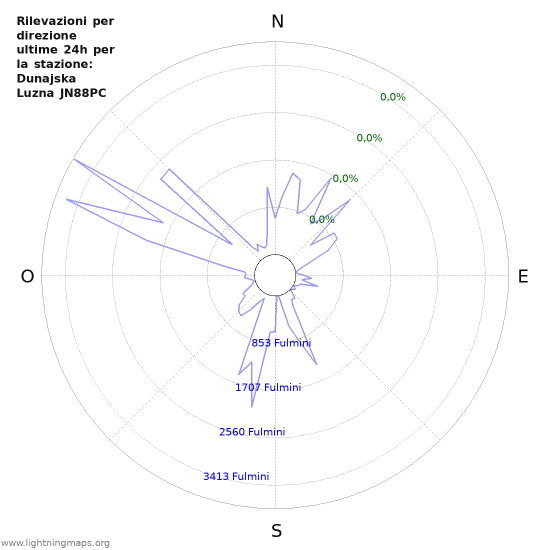 Grafico: Rilevazioni per direzione