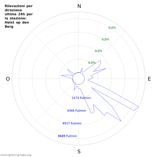 Grafico: Rilevazioni per direzione