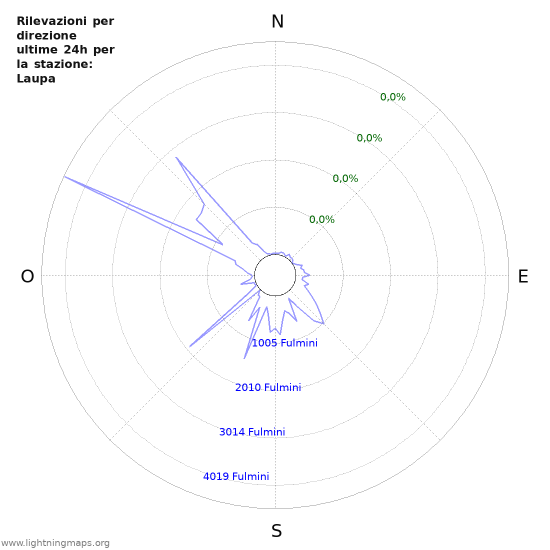 Grafico: Rilevazioni per direzione