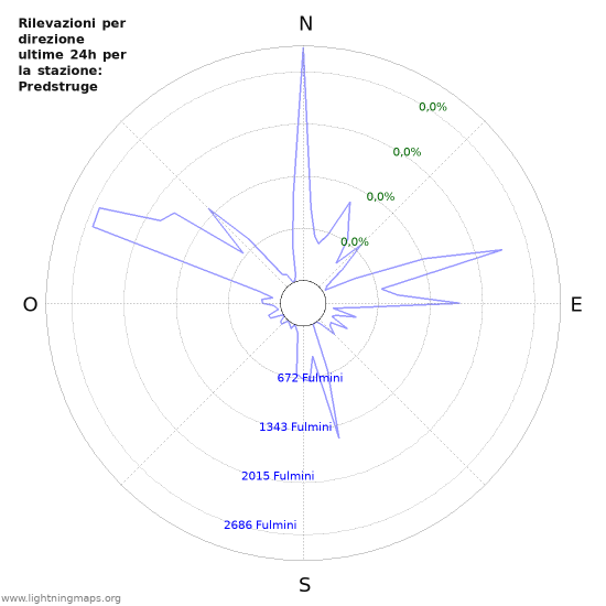 Grafico: Rilevazioni per direzione