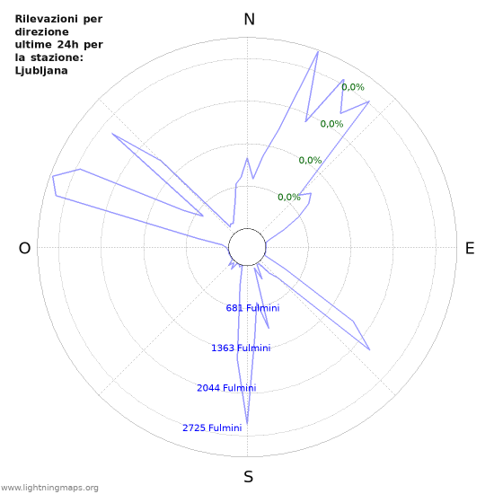 Grafico: Rilevazioni per direzione