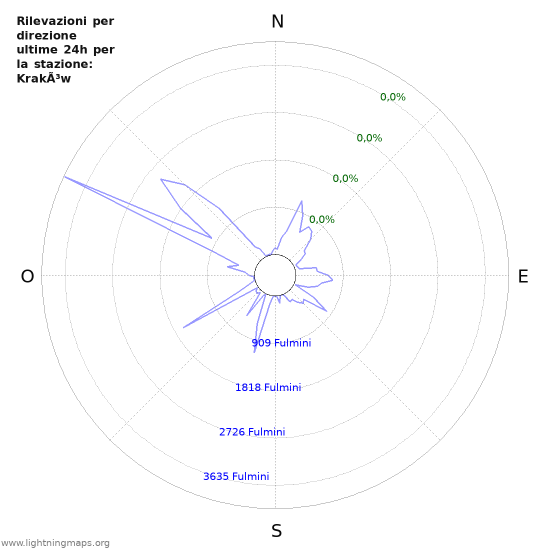 Grafico: Rilevazioni per direzione