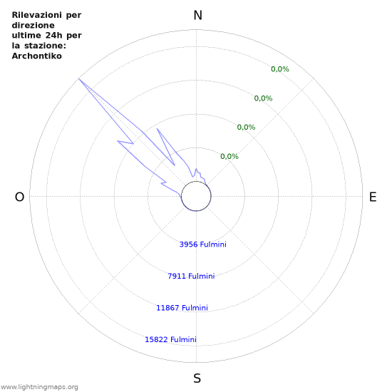 Grafico: Rilevazioni per direzione