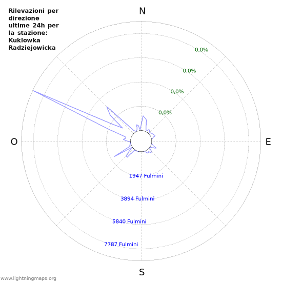 Grafico: Rilevazioni per direzione